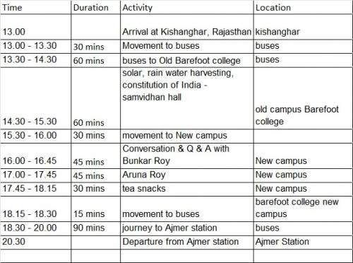 Jagriti Yatra schedule Tilonia