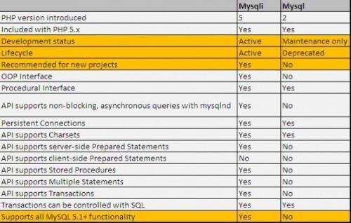 PHP Mysql to Mysqli mistakes