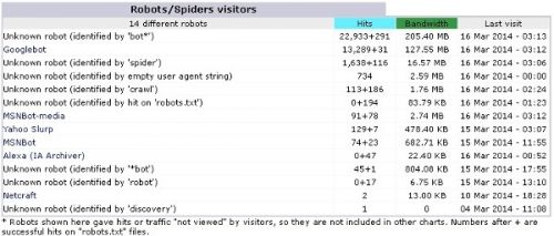 Web crawling detection